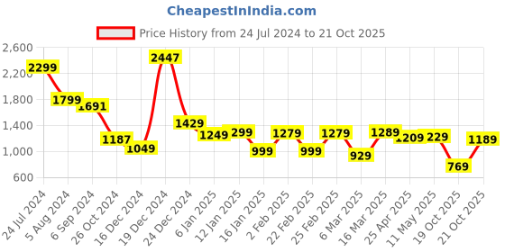 myntra.com Vishudh Grey Printed A-Line Midi Dress vishudh Price History Graph from 24 Jul 2024 to 21 Oct 2025