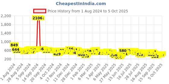 myntra.com Vishudh Grey Printed Crop Top Co-Ords with Palazzo vishudh Price History Graph from 1 Aug 2024 to 5 Oct 2025