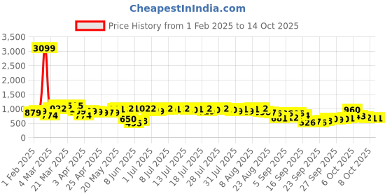 myntra.com Vishudh Grey Printed Shirt Collar Three-Quarter Sleeves Tunic With Palazzo vishudh Price History Graph from 1 Feb 2025 to 13 Oct 2025