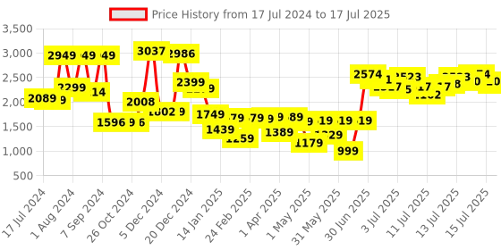 myntra.com Vishudh Grey Printed Shirt Collar Top With Trousers Co-Ords vishudh Price History Graph from 17 Jul 2024 to 17 Jul 2025