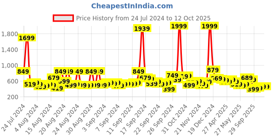 myntra.com Vishudh Halter Neck Top With Trousers Co-Ords vishudh Price History Graph from 24 Jul 2024 to 12 Oct 2025