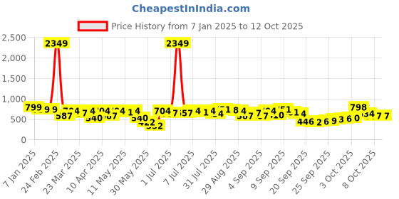 myntra.com Vishudh High Neck Ethnic Motifs Thread Work Kurta vishudh Price History Graph from 7 Jan 2025 to 11 Oct 2025