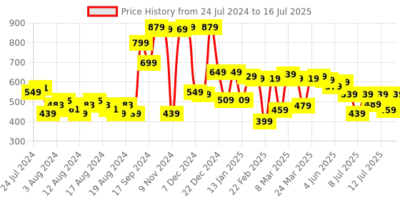 myntra.com Vishudh Horizontal Striped Thread Work Kurta vishudh Price History Graph from 24 Jul 2024 to 16 Jul 2025