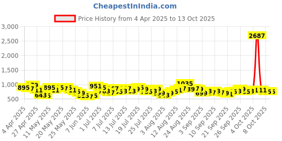 myntra.com Vishudh Kaftan Flared Sleeves Dress vishudh Price History Graph from 4 Apr 2025 to 13 Oct 2025