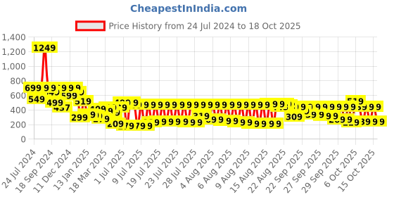 myntra.com Vishudh Keyhole Neck Gotta Patti Pathani Kurta vishudh Price History Graph from 24 Jul 2024 to 15 Oct 2025