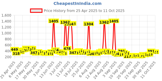 myntra.com Vishudh Khaki Ethnic Motifs Printed Dupatta vishudh Price History Graph from 25 Apr 2025 to 9 Oct 2025