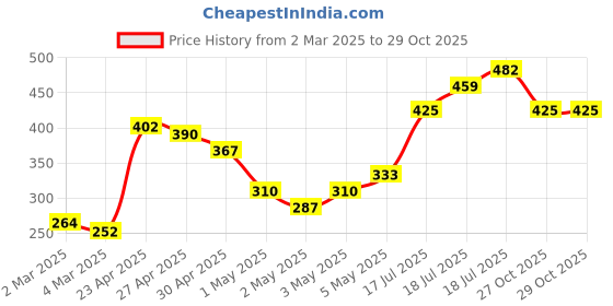 myntra.com vishudh Kurtas Women Black Printed Kurta vishudh Price History Graph from 2 Mar 2025 to 29 Oct 2025