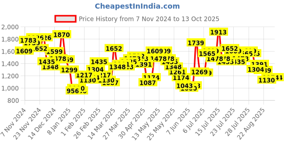 myntra.com Vishudh Lapel Collar Long Sleeves Long Shirt With Palazzo With Crop Top vishudh Price History Graph from 7 Nov 2024 to 12 Oct 2025