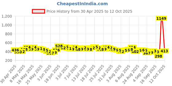 myntra.com Vishudh Lavender & Grey Ethnic Motifs Printed Kurta vishudh Price History Graph from 30 Apr 2025 to 12 Oct 2025