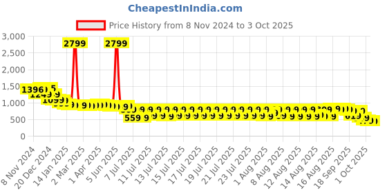 myntra.com Vishudh Lavender & Pink Floral Printed Kurta With Trousers & Dupatta vishudh Price History Graph from 8 Nov 2024 to 3 Oct 2025