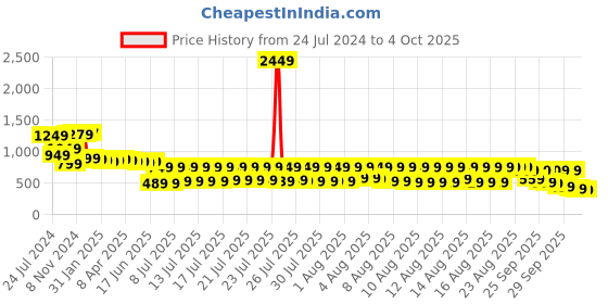 myntra.com Vishudh Lavender & White Floral Printed Straight Regular Kurta with Trousers vishudh Price History Graph from 24 Jul 2024 to 4 Oct 2025
