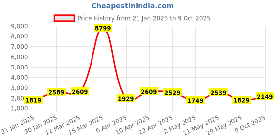 myntra.com Vishudh Lavender Embroidered Pure Cotton Straight Kurta With Trousers & Dupatta vishudh Price History Graph from 21 Jan 2025 to 9 Oct 2025