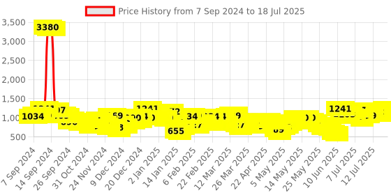 myntra.com Vishudh Lavender Ethnic Motifs Printed Regular Kurta with Sharara & Dupatta vishudh Price History Graph from 7 Sep 2024 to 17 Jul 2025