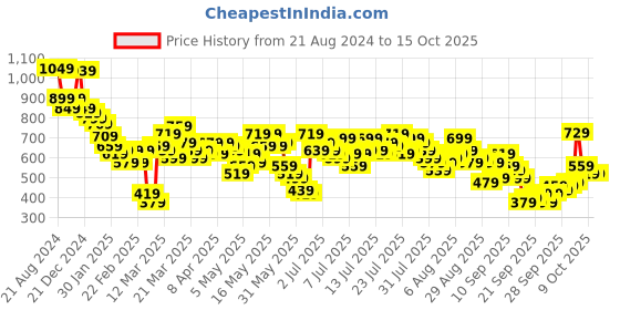 myntra.com Vishudh Lavender Floral Printed A-Line Kurta vishudh Price History Graph from 21 Aug 2024 to 15 Oct 2025