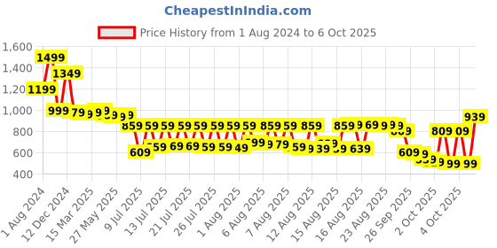 myntra.com Vishudh Lavender Floral Printed Kurta With Sharara & Dupatta vishudh Price History Graph from 1 Aug 2024 to 6 Oct 2025