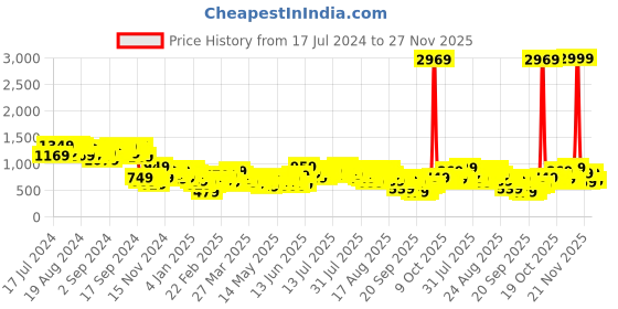 myntra.com Vishudh Lavender Geometric Embroidered Shoulder Straps A-Line Dress With Jacket vishudh Price History Graph from 17 Jul 2024 to 27 Nov 2025