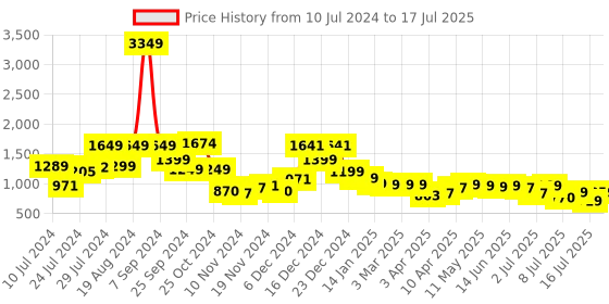 myntra.com Vishudh Lavender Printed A-Line Top & Flared Palazzos vishudh Price History Graph from 10 Jul 2024 to 17 Jul 2025