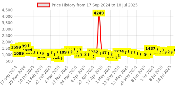myntra.com Vishudh Lavender Printed Crop Top & Jacket With Palazzos vishudh Price History Graph from 17 Sep 2024 to 18 Jul 2025