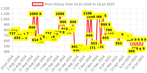 myntra.com Vishudh Lavender Printed Crop Top & Palazzos Co-Ords vishudh Price History Graph from 24 Jul 2024 to 16 Jul 2025
