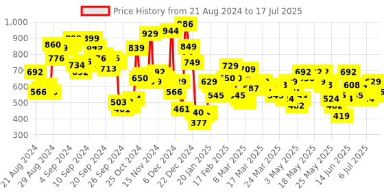 myntra.com Vishudh Lavender Printed Ethnic Top With Palazzo vishudh Price History Graph from 21 Aug 2024 to 17 Jul 2025