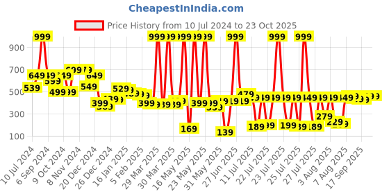 myntra.com Vishudh Lime Green & White Geometric Mandarin Collar Pure Cotton Cinched Waist Top vishudh Price History Graph from 10 Jul 2024 to 23 Oct 2025