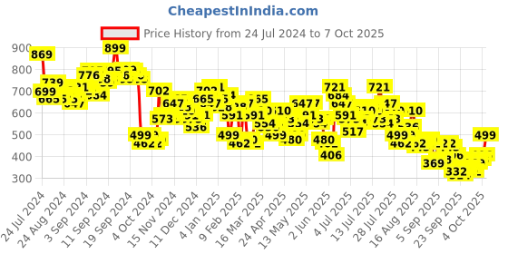 myntra.com Vishudh Lime Green Bandhani Printed Belted A-Line Midi Dress vishudh Price History Graph from 24 Jul 2024 to 7 Oct 2025