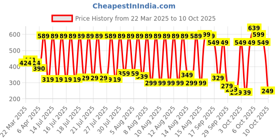 myntra.com Vishudh Lime Green Ethnic A-Line Midi Dress vishudh Price History Graph from 22 Mar 2025 to 9 Oct 2025