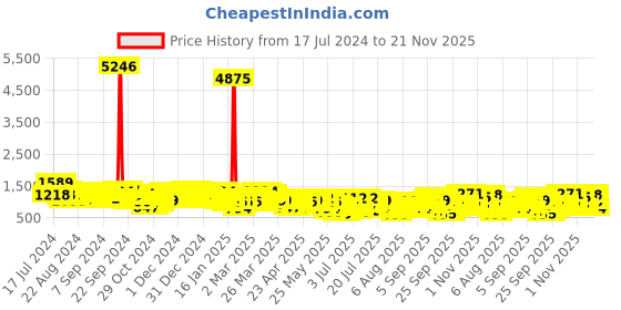 myntra.com Vishudh Lime Green Ethnic Motifs Printed Round Neck Pure Cotton Kurta & Skirt vishudh Price History Graph from 17 Jul 2024 to 21 Nov 2025