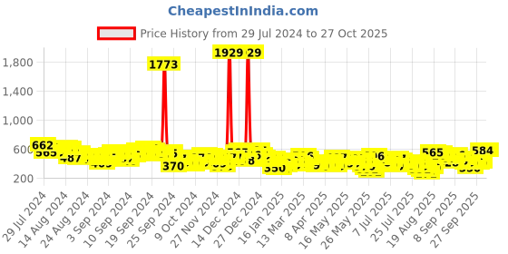 myntra.com Vishudh Lime Green Floral Embroidered Straight Kurta vishudh Price History Graph from 29 Jul 2024 to 26 Oct 2025
