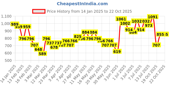 myntra.com Vishudh Lime Green Floral Printed Empire A-line Kurta With Dhoti Pants & Dupatta vishudh Price History Graph from 14 Jan 2025 to 22 Oct 2025