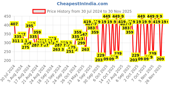 myntra.com Vishudh Lime Green Floral Printed Keyhole Neck Straight Kurta vishudh Price History Graph from 30 Jul 2024 to 28 Nov 2025