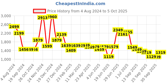 myntra.com Vishudh Lime Green Floral Printed Pure Cotton Straight Kurta With Trousers & Dupatta vishudh Price History Graph from 4 Aug 2024 to 5 Oct 2025