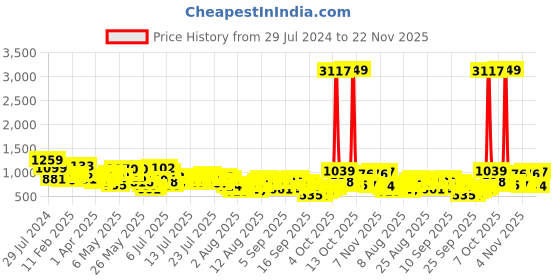 myntra.com Vishudh Lime Green Floral Round Neck Thread Work Sleeveless A-Line Kurta vishudh Price History Graph from 29 Jul 2024 to 22 Nov 2025