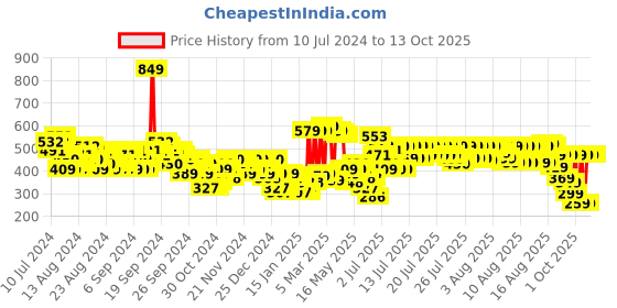 myntra.com Vishudh Lime Green Geometric Printed Cotton Kurti vishudh Price History Graph from 10 Jul 2024 to 13 Oct 2025