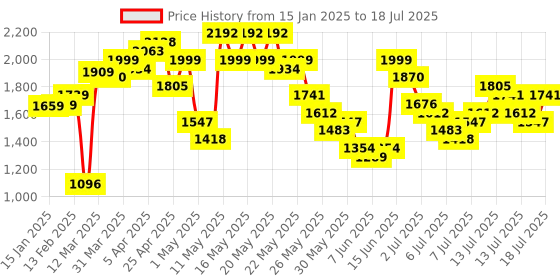myntra.com Vishudh Lime Green Geometric Woven Design Regular Sequinned Kurta With Palazzo & Dupatta vishudh Price History Graph from 15 Jan 2025 to 17 Jul 2025