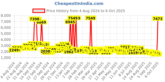 myntra.com Vishudh Lime Green Mandarin Collar Gathered Or Pleated Cotton Maxi Dress With Dupatta vishudh Price History Graph from 4 Aug 2024 to 6 Oct 2025