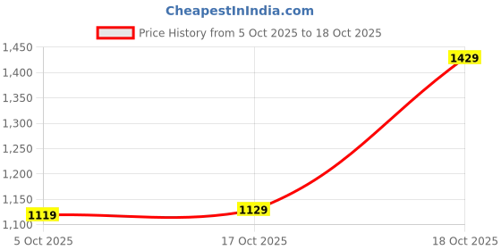 myntra.com Vishudh Lime Green Maxi Anarkali Dress With Dupatta vishudh Price History Graph from 5 Oct 2025 to 18 Oct 2025