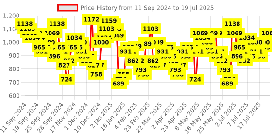 myntra.com Vishudh Lime Green Striped Pure Cotton Straight Kurta With Trousers & Dupatta vishudh Price History Graph from 11 Sep 2024 to 19 Jul 2025