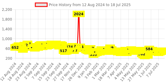 myntra.com Vishudh Longline Open Front Shrug vishudh Price History Graph from 2 Aug 2024 to 13 Jul 2025
