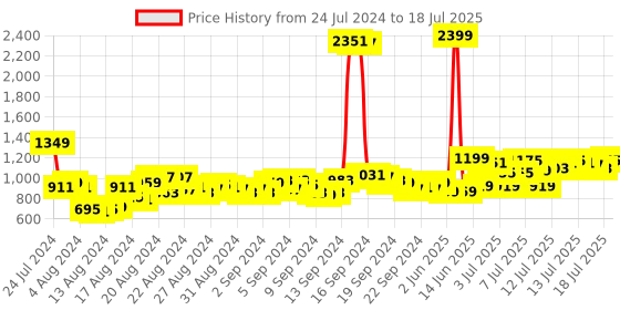 myntra.com Vishudh Magenta & Yellow Ethnic Motifs Printed Straight Kurta & Palazzos With Dupatta vishudh Price History Graph from 24 Jul 2024 to 18 Jul 2025