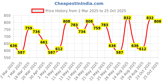 myntra.com Vishudh Magenta Ethnic Motifs Print Tiered A-Line Maxi Ethnic Dress vishudh Price History Graph from 2 Mar 2025 to 24 Oct 2025