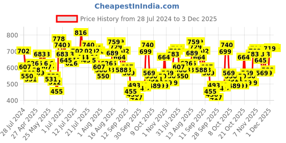 myntra.com Vishudh Magenta Ethnic Motifs Printed Sweetheart Neck Tiered A-Line Midi Dress vishudh Price History Graph from 28 Jul 2024 to 2 Dec 2025