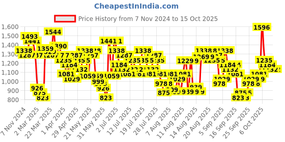 myntra.com Vishudh Magenta Floral Embroidered Mandarin Collar Kurta with Trousers & Dupatta vishudh Price History Graph from 7 Nov 2024 to 14 Oct 2025