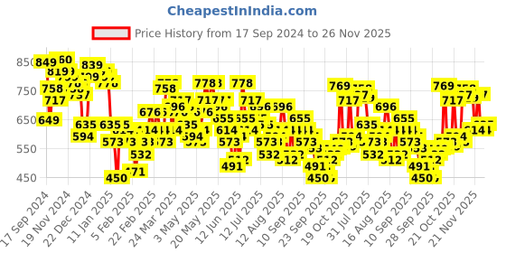 myntra.com Vishudh Magenta Floral Yoke Design Embroidered Straight Kurta vishudh Price History Graph from 17 Sep 2024 to 26 Nov 2025