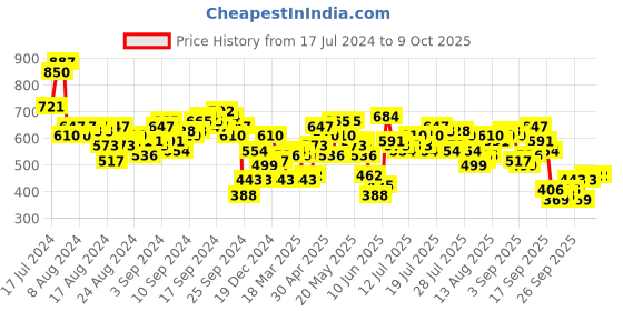 myntra.com Vishudh Magenta High Neck Tunic vishudh Price History Graph from 17 Jul 2024 to 9 Oct 2025