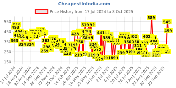 myntra.com Vishudh Magenta Knited Straight Tunic vishudh Price History Graph from 17 Jul 2024 to 8 Oct 2025