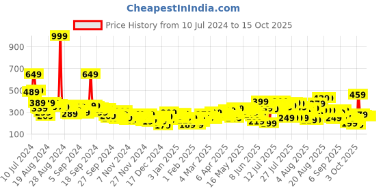 myntra.com Vishudh Magenta Pink Geometric Printed Smocked Empire Top vishudh Price History Graph from 10 Jul 2024 to 14 Oct 2025