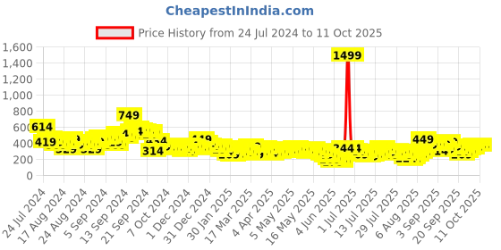 myntra.com Vishudh Magenta Self Design Puff Sleeve Schiffli Blouson Crop Top vishudh Price History Graph from 24 Jul 2024 to 11 Oct 2025