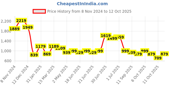 myntra.com Vishudh Mandarin Collar A Line Kurta vishudh Price History Graph from 8 Nov 2024 to 12 Oct 2025