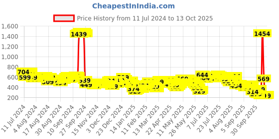 myntra.com Vishudh Mandarin Collar Checked Cotton Kurta vishudh Price History Graph from 11 Jul 2024 to 13 Oct 2025